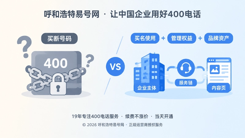400电话买断误区与合规权益对比图