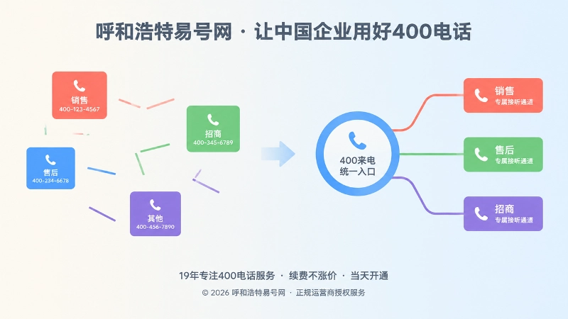 左侧散乱多号码与右侧统一入口分流的对比示意